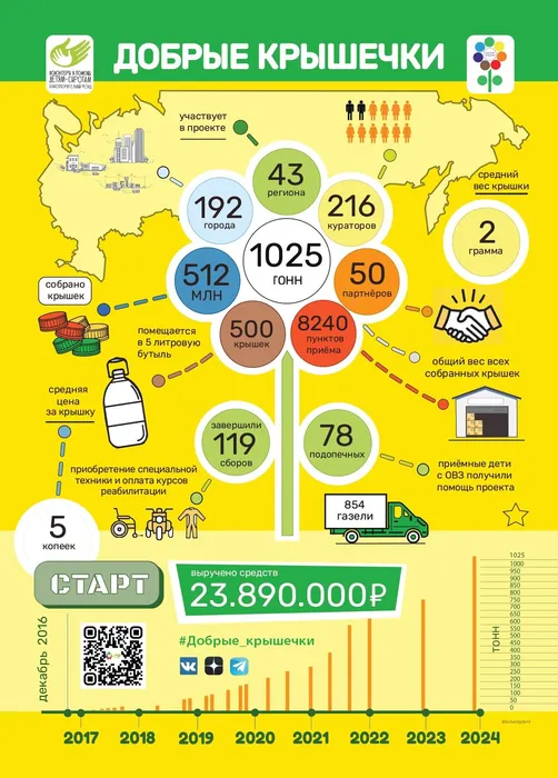 Коротко о проекте "Крышечки доброты"