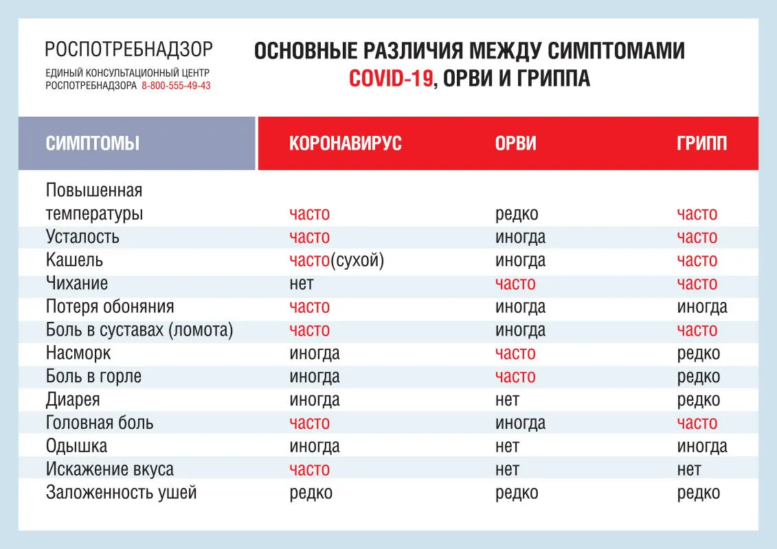 Различия между симптомами